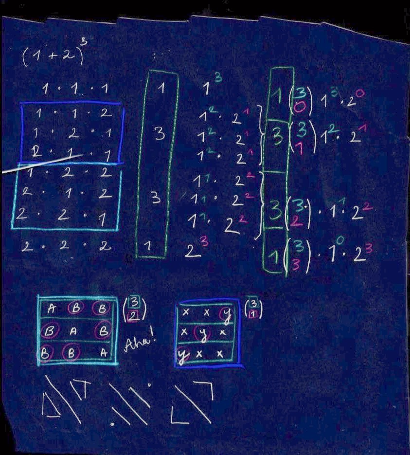 Plugging in 1, 2, and 3 for (x+y)^n, and colorcoding what the terms mean in the expansion, and combination of elements.