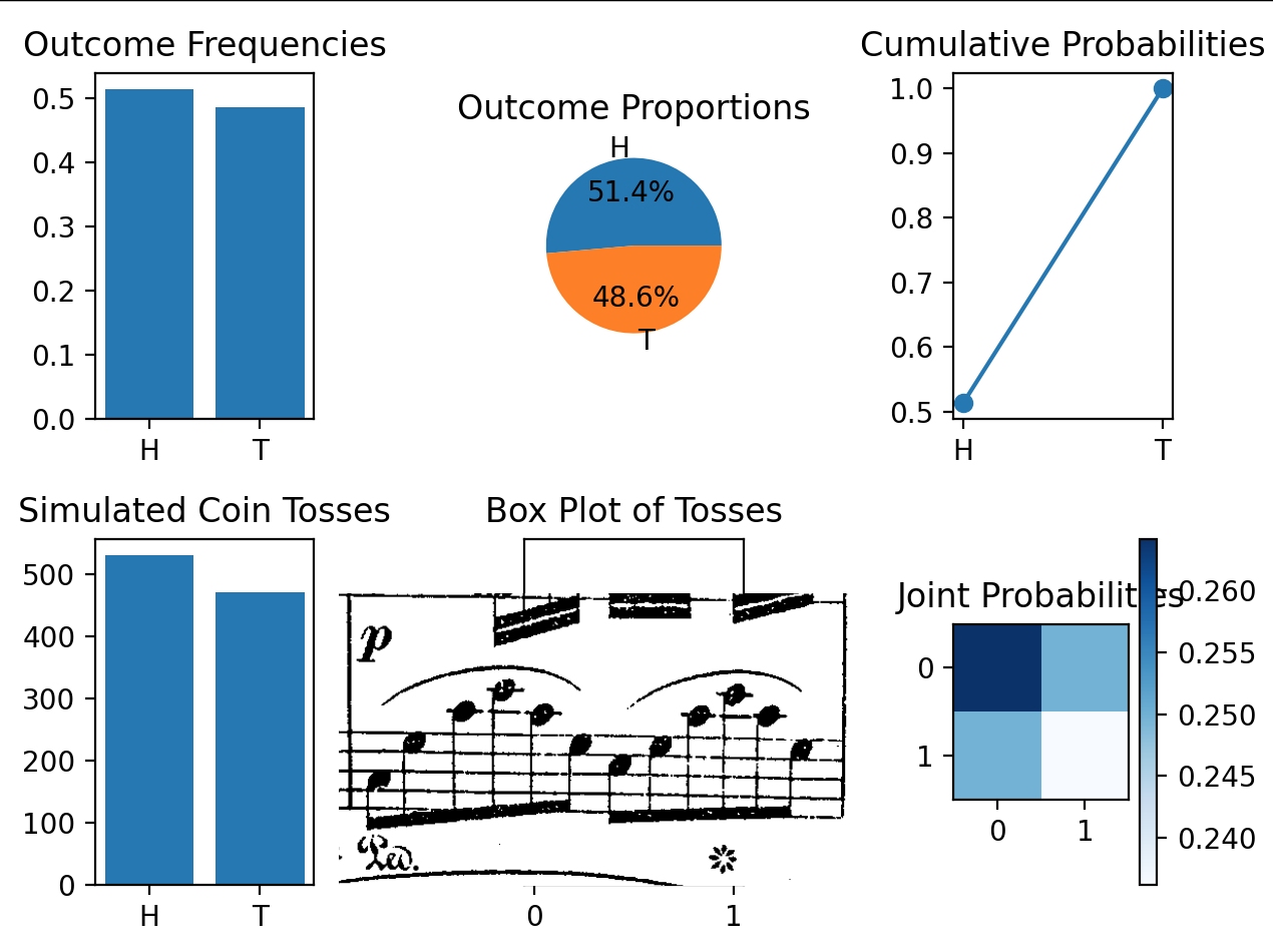 matplotlib visualisation of coin toss probability model