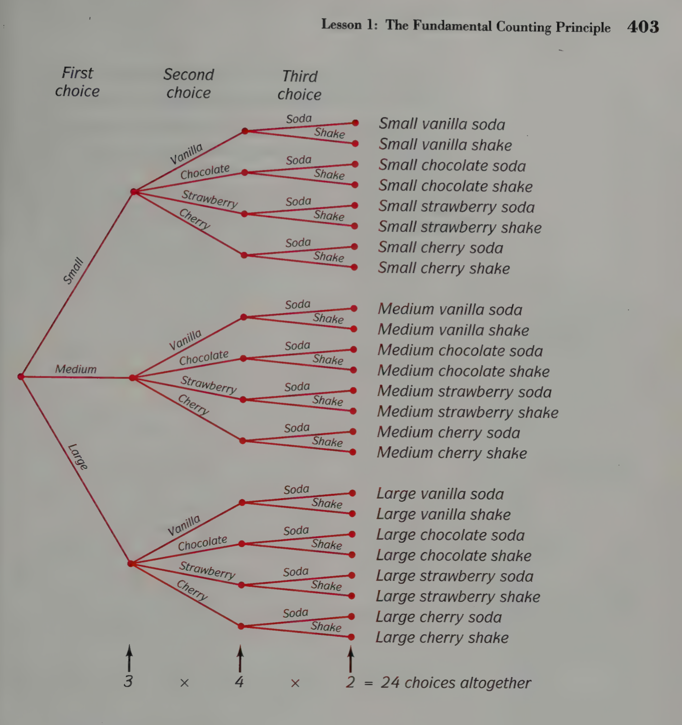 Tree diagram of ice creams choice