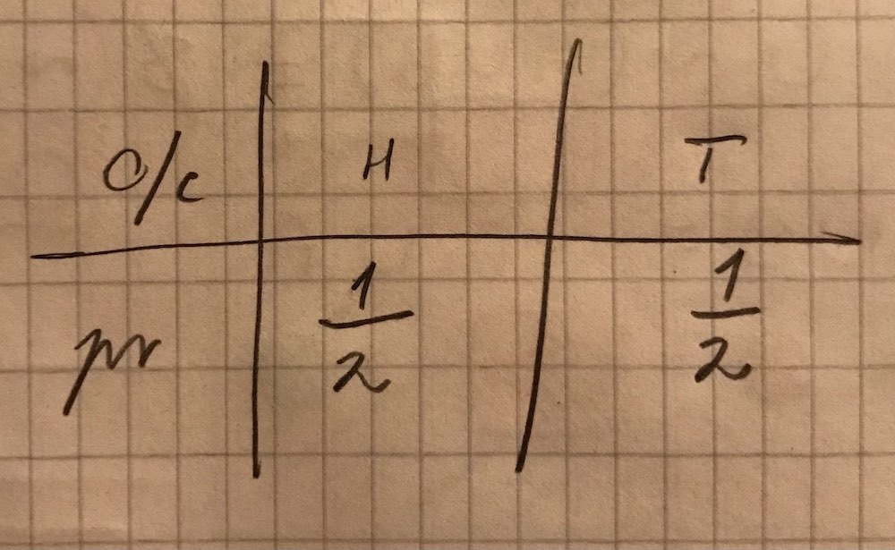 Probability model of coin toss outcomes