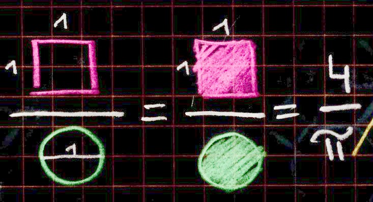 Square to circle fraction, and area of square to area of circle as fraction, equals 4/π