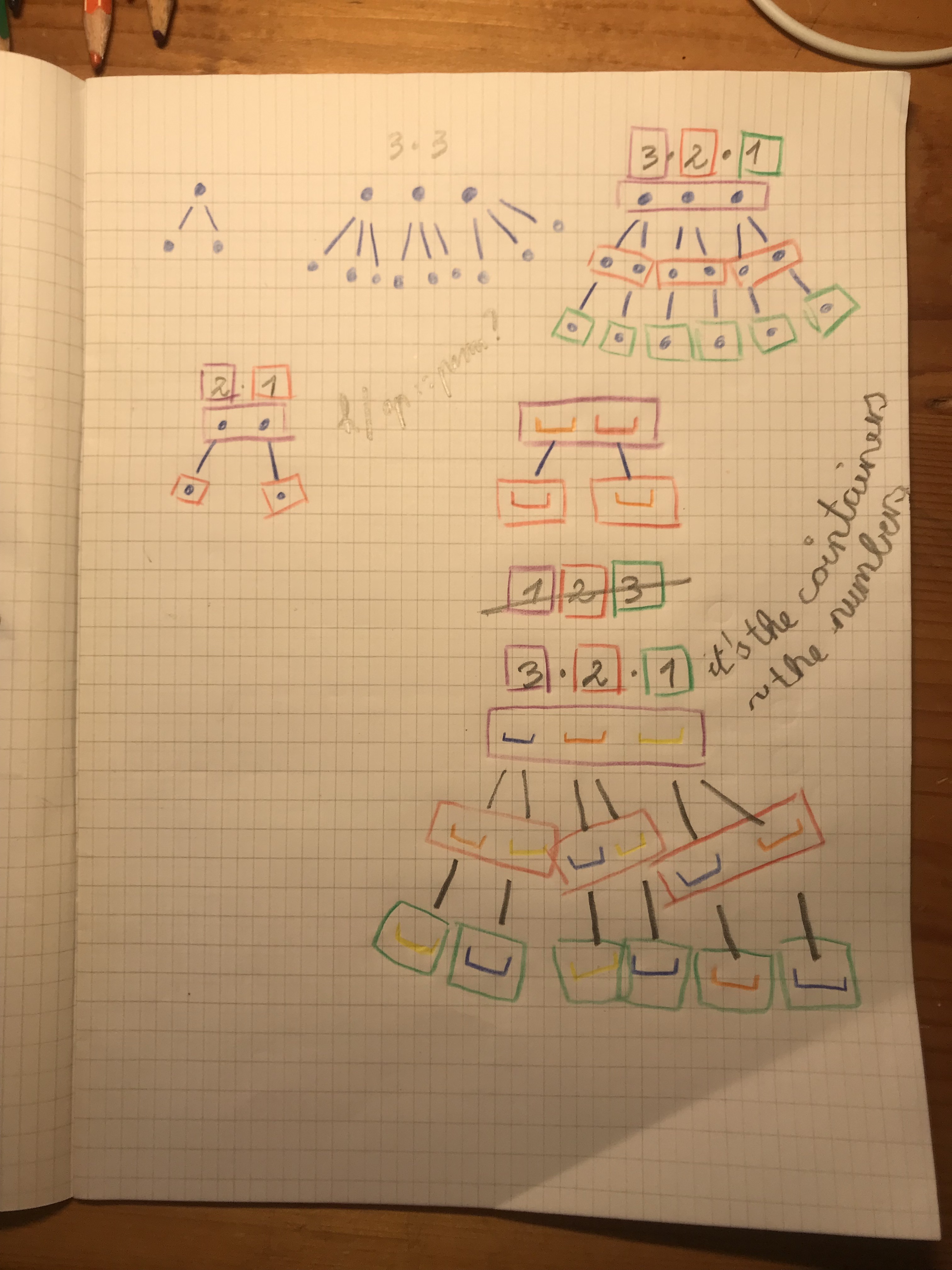 Tree visualisation, diagram of  permutations